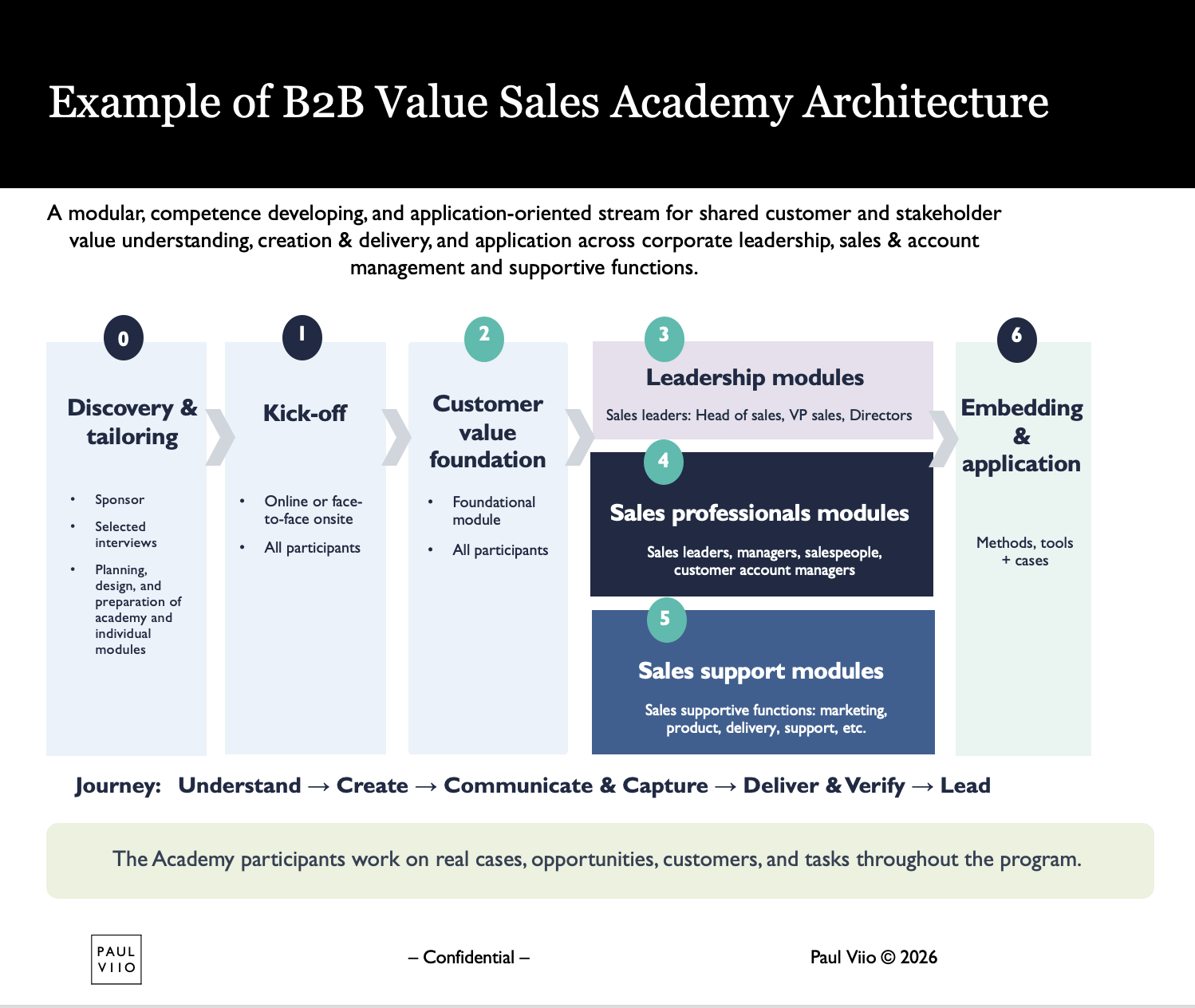 Dr. Paul Viio Corporate B2B Sales Academy Architecture Example