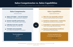 Illustration of sales competencies, organizational sales capabilities, and sales enablement in B2B sales