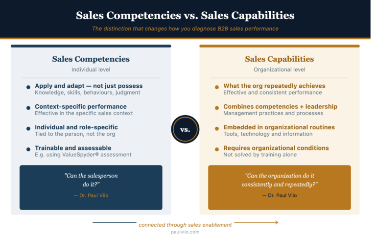 Illustration of sales competencies, organizational sales capabilities, and sales enablement in B2B sales