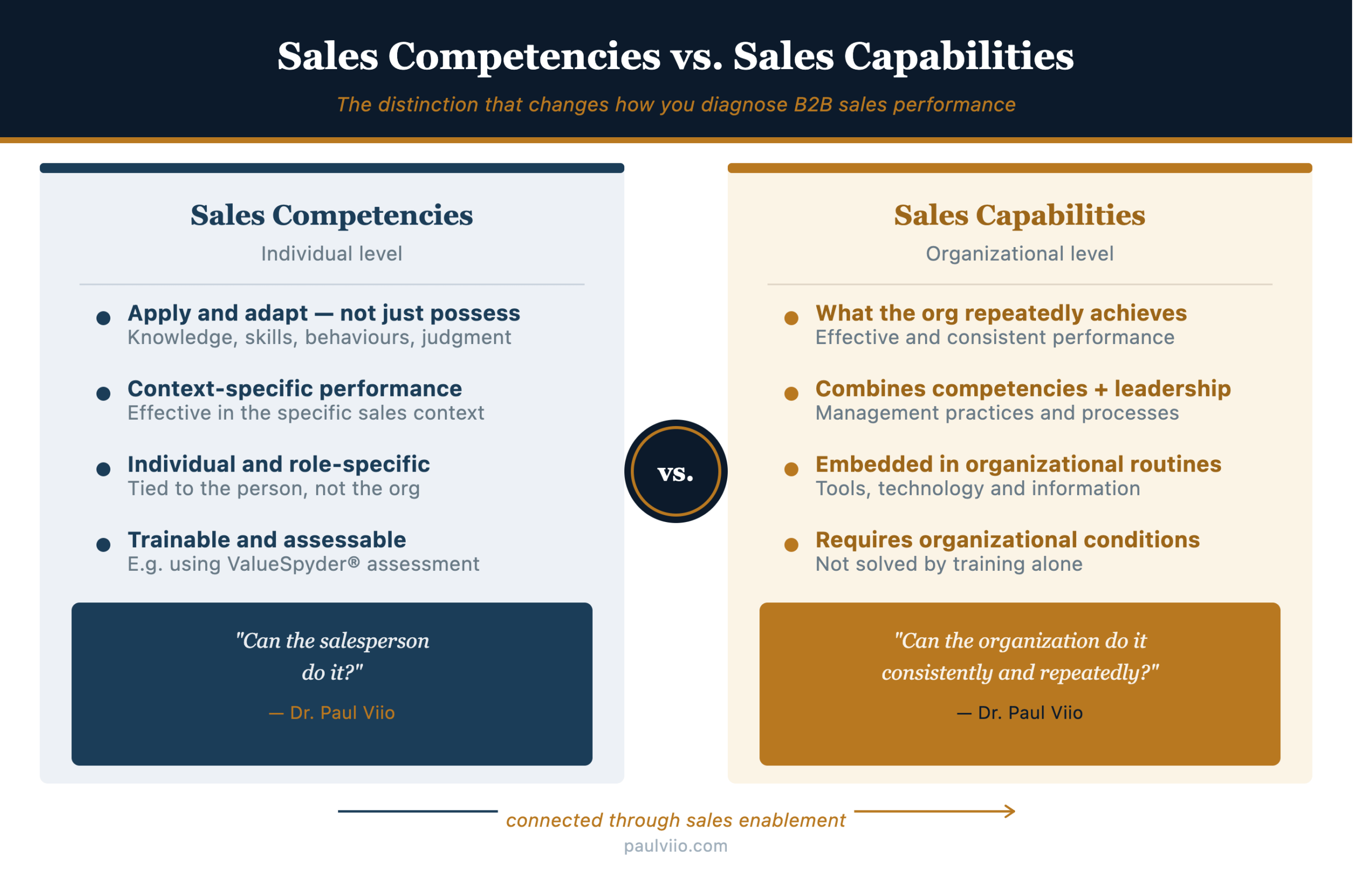 Illustration of sales competencies, organizational sales capabilities, and sales enablement in B2B sales